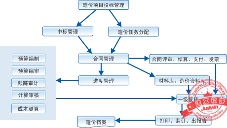 從預算到建材 一體化建設管理體系在項目管理中的應用分析